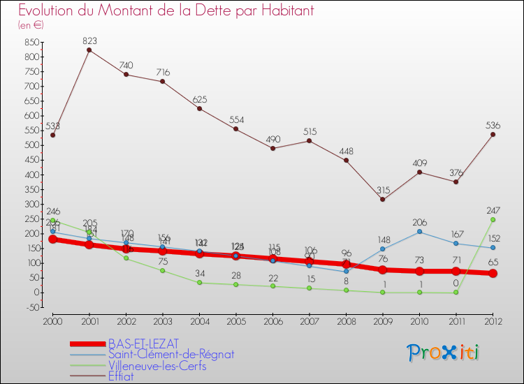 Evolution de la dette par habitant pour la commune de BAS-ET-LEZAT et les communes proches de 2000 à 2012 Comparaison de la dette par habitant pour BAS-ET-LEZAT et les communes voisines de 2000 à 2012