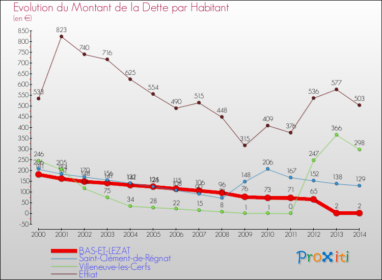 Evolution de la dette par habitant pour la commune de BAS-ET-LEZAT et les communes proches de 2000 à 2014 Comparaison de la dette par habitant pour BAS-ET-LEZAT et les communes voisines de 2000 à 2014