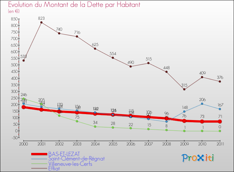 Evolution de la dette par habitant pour la commune de BAS-ET-LEZAT et les communes proches Comparaison de la dette par habitant pour BAS-ET-LEZAT et les communes voisines
