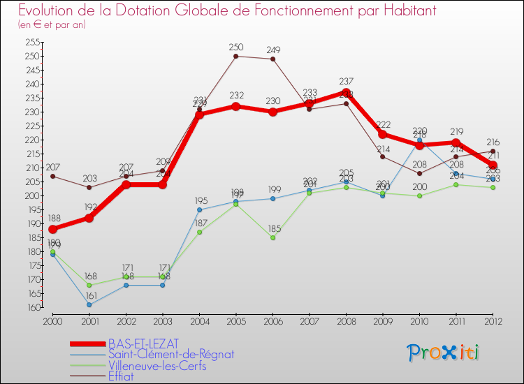 Evolution et montant de la dotation globale de fonctionnement par Habitant pour BAS-ET-LEZAT et les communes proches Comparaison des dotations globales de fonctionnement par habitant pour BAS-ET-LEZAT et les communes voisines