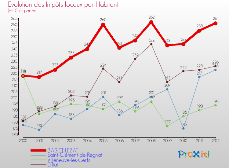 Evolution et montant des impôts locaux par Habitant pour BAS-ET-LEZAT et les communes proches Comparaison des impôts locaux par habitant pour BAS-ET-LEZAT et les communes voisines