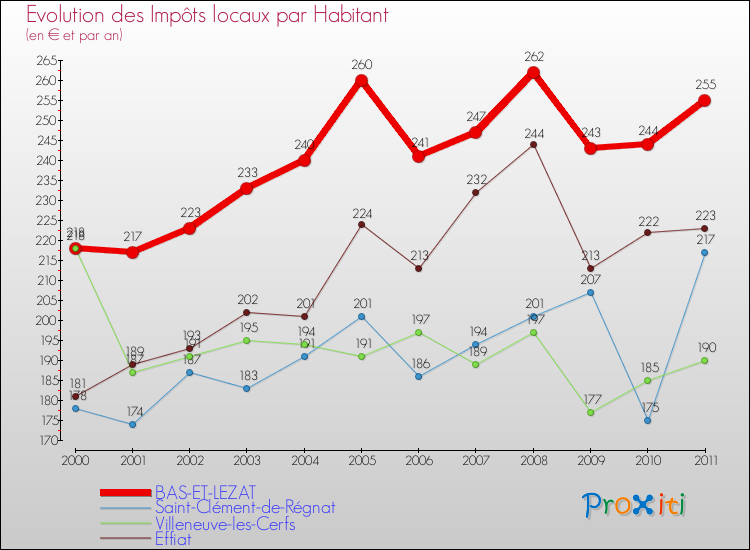 Evolution et montant des impôts locaux par Habitant pour BAS-ET-LEZAT et les communes proches Comparaison des impôts locaux par habitant pour BAS-ET-LEZAT et les communes voisines