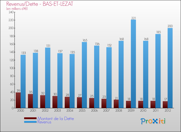 Evolution comparée de la dette et des revenus pour la commune de BAS-ET-LEZAT de 2000 à 2012 Comparaison de la dette et des revenus pour BAS-ET-LEZAT de 2000 à 2012