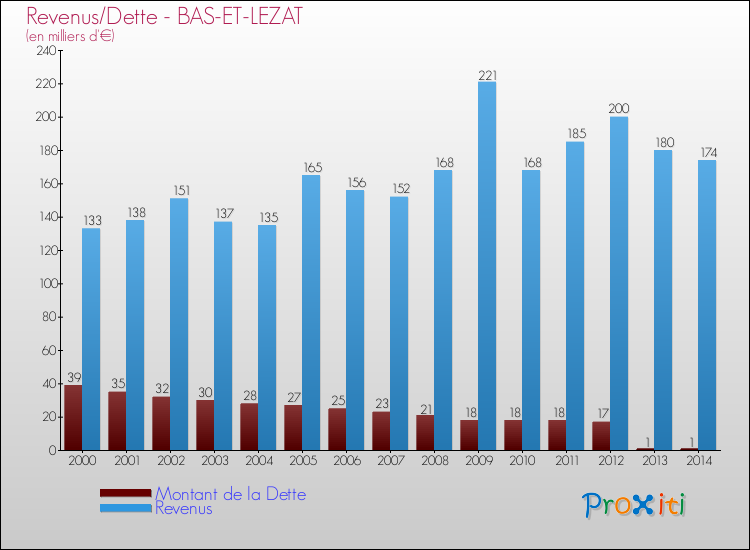 Evolution comparée de la dette et des revenus pour la commune de BAS-ET-LEZAT de 2000 à 2014 Comparaison de la dette et des revenus pour BAS-ET-LEZAT de 2000 à 2014