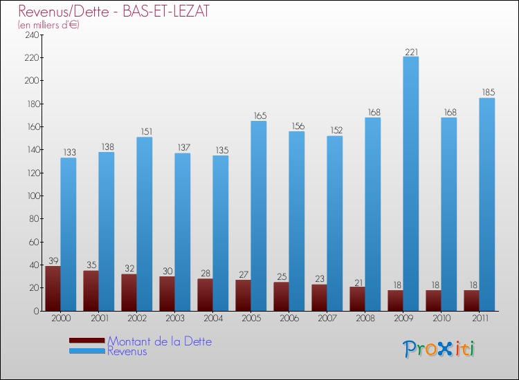 Evolution comparée de la dette et des revenus pour la commune de BAS-ET-LEZAT de 2000 à 2011 Comparaison de la dette et des revenus pour BAS-ET-LEZAT de 2000 à 2011