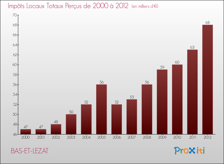 Evolution des Impôts Locaux pour la commune de BAS-ET-LEZAT de 2000 à 2012 Evolution des Impôts Locaux pour BAS-ET-LEZAT de 2000 à 2012