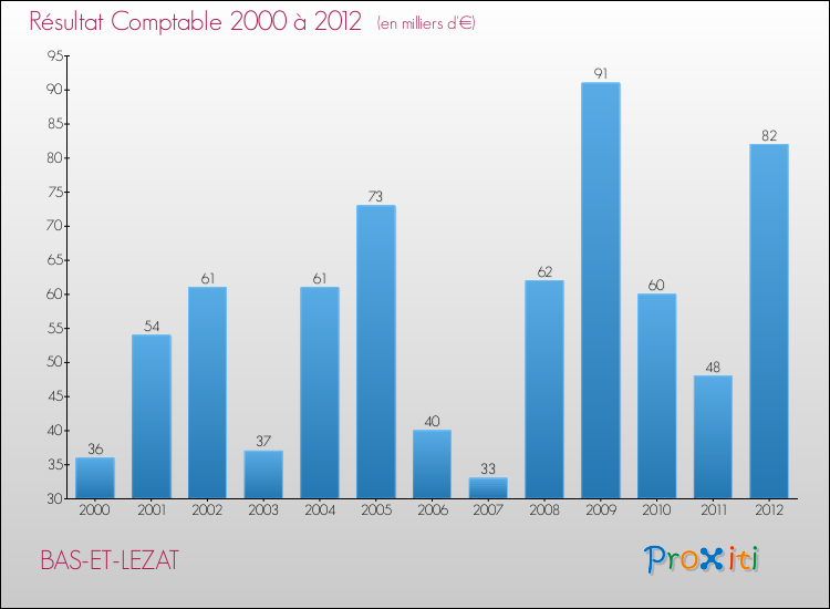 Evolution du résultat comptable pour la commune de BAS-ET-LEZAT de 2000 à 2012 Evolution du résultat comptable pour BAS-ET-LEZAT de 2000 à 2012