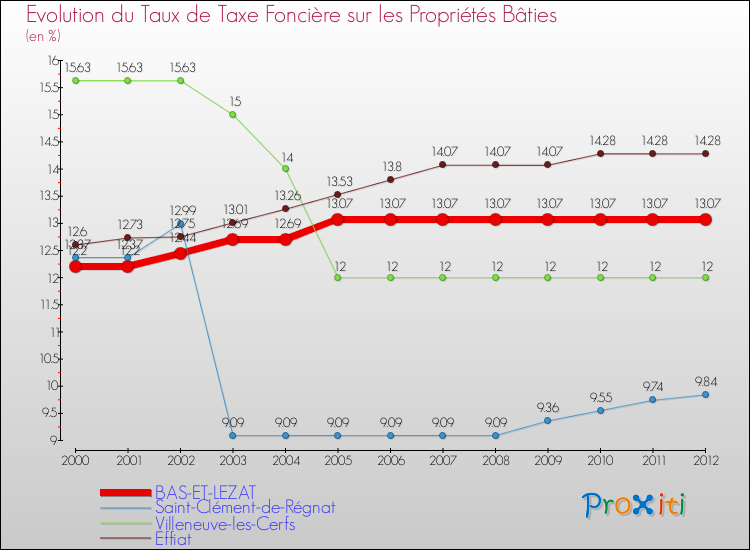 Evolution du taux de la taxe foncière sur le bati pour BAS-ET-LEZAT et les communes proches de 2000 à 2012 Comparaison des taux de taxe foncière sur le bati pour BAS-ET-LEZAT et les communes voisines de 2000 à 2012