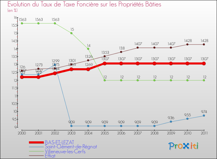 Evolution du taux de la taxe foncière sur le bati pour BAS-ET-LEZAT et les communes proches Comparaison des taux de taxe foncière sur le bati pour BAS-ET-LEZAT et les communes voisines