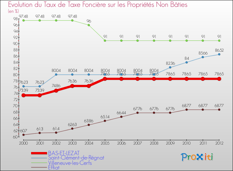 Evolution du taux de la taxe foncière sur les immeubles et terrains non batis pour BAS-ET-LEZAT et les communes proches de 2000 à 2012 Comparaison des taux de la taxe foncière sur les immeubles et terrains non batis pour BAS-ET-LEZAT et les communes voisines de 2000 à 2012