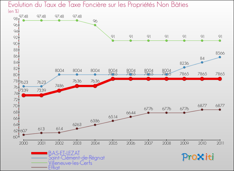 Evolution du taux de la taxe foncière sur les immeubles et terrains non batis pour BAS-ET-LEZAT et les communes proches Comparaison des taux de la taxe foncière sur les immeubles et terrains non batis pour BAS-ET-LEZAT et les communes voisines
