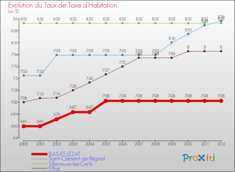 Evolution du taux de la taxe d'habitation pour BAS-ET-LEZAT et les communes proches Comparaison des taux de la taxe d'habitation pour BAS-ET-LEZAT et les communes voisines