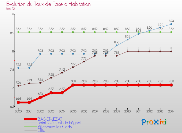 Evolution du taux de la taxe d'habitation pour BAS-ET-LEZAT et les communes proches de 2000 à 2014 Comparaison des taux de la taxe d'habitation pour BAS-ET-LEZAT et les communes voisines de 2000 à 2014