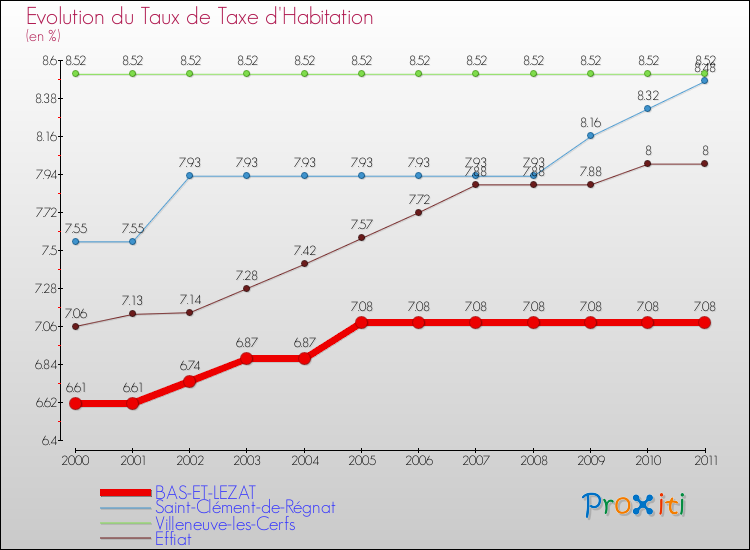 Evolution du taux de la taxe d'habitation pour BAS-ET-LEZAT et les communes proches Comparaison des taux de la taxe d'habitation pour BAS-ET-LEZAT et les communes voisines
