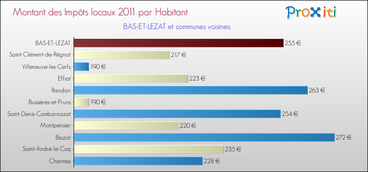 Montant des impôts locaux par Habitant pour BAS-ET-LEZAT et les communes proches Comparaison des impôts locaux par habitant pour BAS-ET-LEZAT et les communes voisines