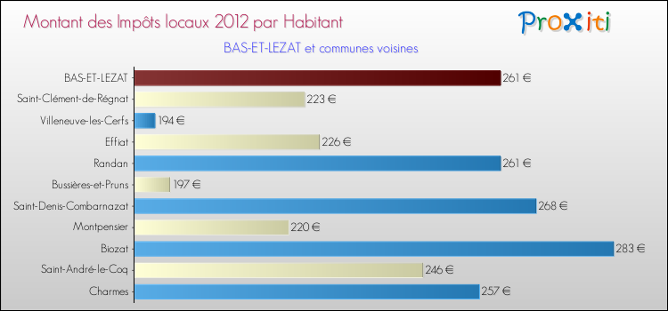 Montant des impôts locaux par Habitant pour BAS-ET-LEZAT et les communes proches Comparaison des impôts locaux par habitant pour BAS-ET-LEZAT et les communes voisines