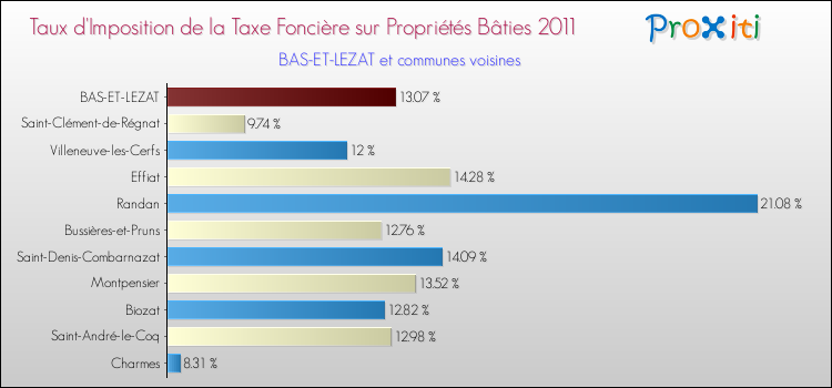 Taux d'imposition de la taxe foncière sur le bati 2011 pour BAS-ET-LEZAT et les communes proches Comparaison des taux d'imposition de la taxe foncière sur le bati 2011 pour BAS-ET-LEZAT et les communes voisines