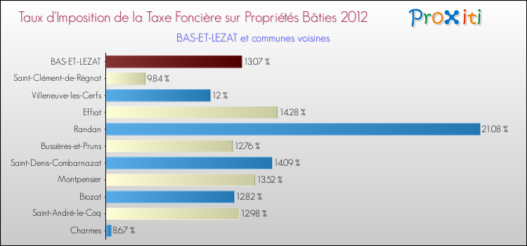 Taux d'imposition de la taxe foncière sur le bati 2012 pour BAS-ET-LEZAT et les communes proches Comparaison des taux d'imposition de la taxe foncière sur le bati 2012 pour BAS-ET-LEZAT et les communes voisines