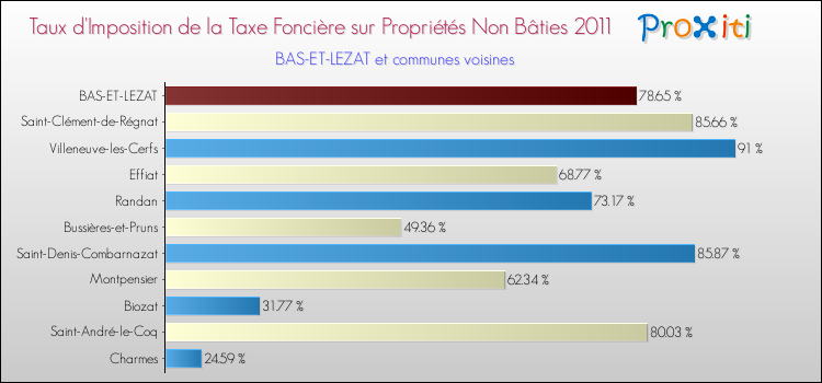 Taux d'imposition de la taxe foncière sur les immeubles et terrains non batis 2011 pour BAS-ET-LEZAT et les communes proches Comparaison des taux d'imposition de la taxe foncière sur les immeubles et terrains non batis 2011 pour BAS-ET-LEZAT et les communes voisines
