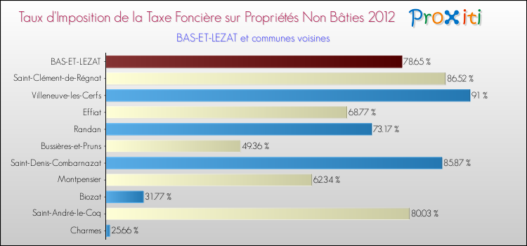 Taux d'imposition de la taxe foncière sur les immeubles et terrains non batis 2012 pour BAS-ET-LEZAT et les communes proches Comparaison des taux d'imposition de la taxe foncière sur les immeubles et terrains non batis 2012 pour BAS-ET-LEZAT et les communes voisines