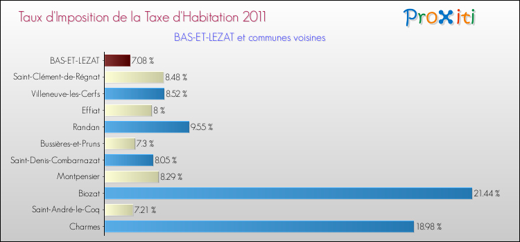 Taux d'imposition de la taxe d'habitation 2011 pour BAS-ET-LEZAT et les communes proches Comparaison des taux d'imposition de la taxe d'habitation 2011 pour BAS-ET-LEZAT et les communes voisines