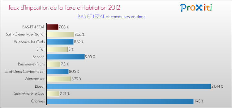Taux d'imposition de la taxe d'habitation 2012 pour BAS-ET-LEZAT et les communes proches Comparaison des taux d'imposition de la taxe d'habitation 2012 pour BAS-ET-LEZAT et les communes voisines