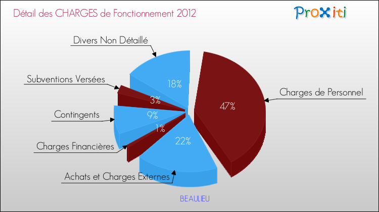 Décomposition des Charges de Fonctionnement 2012 de la commune de BEAULIEU Charges de Fonctionnement 2012 pour la commune de BEAULIEU
