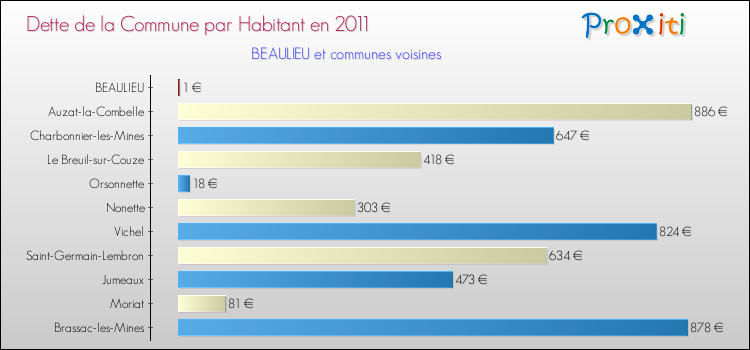 Dette par habitant de la commune en 2011 pour BEAULIEU et les communes proches Comparaison de la dette par habitant de la commune en 2011 pour BEAULIEU et les communes voisines
