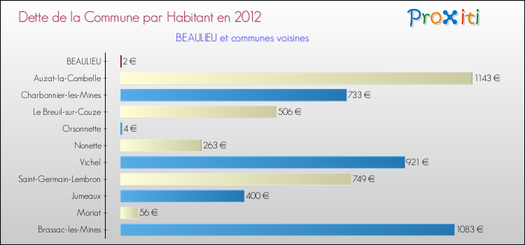 Dette par habitant de la commune en 2012 pour BEAULIEU et les communes proches Comparaison de la dette par habitant de la commune en 2012 pour BEAULIEU et les communes voisines