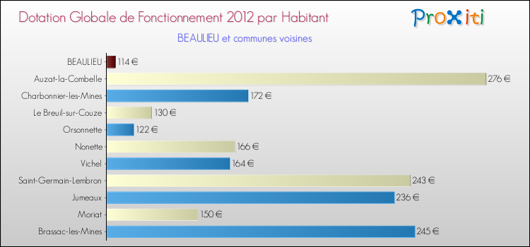 Montant des dotations globales de fonctionnement DGF par Habitant pour BEAULIEU et les communes proches Comparaison des des dotations globales de fonctionnement DGF par habitant pour BEAULIEU et les communes voisines