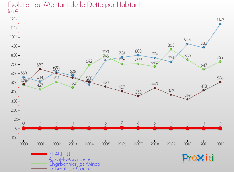 Evolution de la dette par habitant pour la commune de BEAULIEU et les communes proches de 2000 à 2012 Comparaison de la dette par habitant pour BEAULIEU et les communes voisines de 2000 à 2012