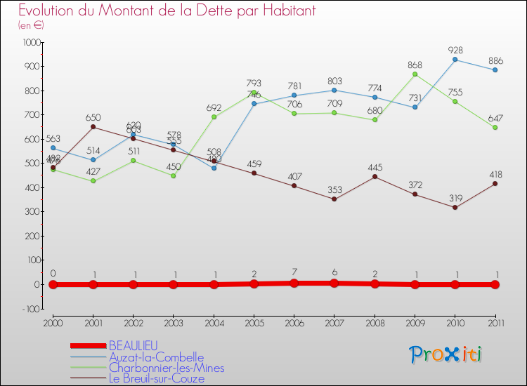 Evolution de la dette par habitant pour la commune de BEAULIEU et les communes proches Comparaison de la dette par habitant pour BEAULIEU et les communes voisines