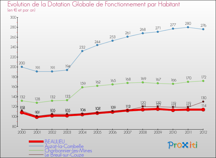 Evolution et montant de la dotation globale de fonctionnement par Habitant pour BEAULIEU et les communes proches Comparaison des dotations globales de fonctionnement par habitant pour BEAULIEU et les communes voisines