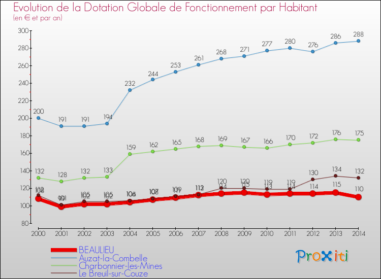 Evolution et montant de la dotation globale de fonctionnement par Habitant pour BEAULIEU et les communes proches de 2000 à 2014. Comparaison des dotations globales de fonctionnement par habitant pour BEAULIEU et les communes voisines de 2000 à 2014.