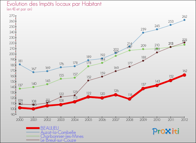Evolution et montant des impôts locaux par Habitant pour BEAULIEU et les communes proches Comparaison des impôts locaux par habitant pour BEAULIEU et les communes voisines
