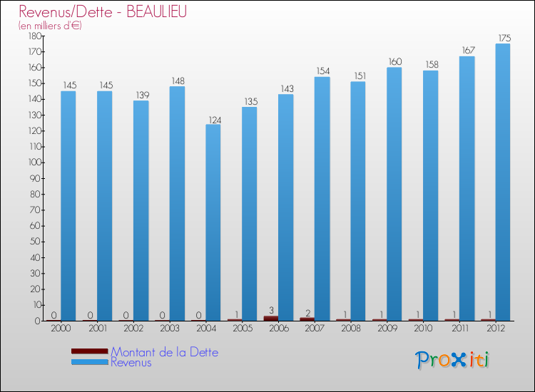 Evolution comparée de la dette et des revenus pour la commune de BEAULIEU de 2000 à 2012 Comparaison de la dette et des revenus pour BEAULIEU de 2000 à 2012