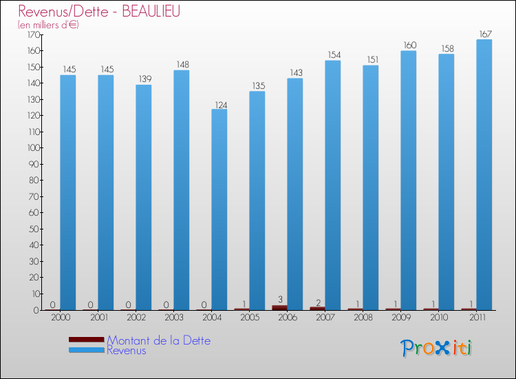 Evolution comparée de la dette et des revenus pour la commune de BEAULIEU de 2000 à 2011 Comparaison de la dette et des revenus pour BEAULIEU de 2000 à 2011