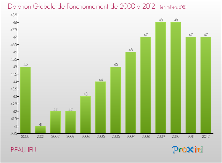 Evolution du montant de la Dotation Globale de Fonctionnement pour la commune de BEAULIEU de 2000 à 2012 Evolution du montant de la Dotation Globale de Fonctionnement pour BEAULIEU de 2000 à 2012