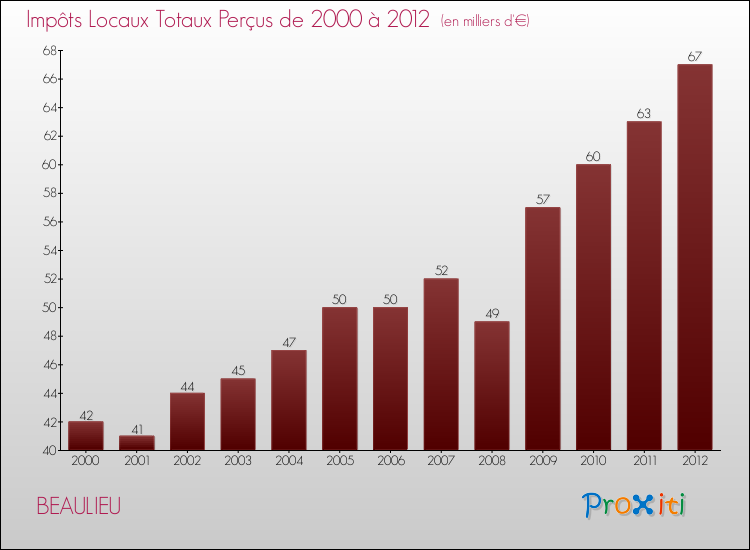 Evolution des Impôts Locaux pour la commune de BEAULIEU de 2000 à 2012 Evolution des Impôts Locaux pour BEAULIEU de 2000 à 2012