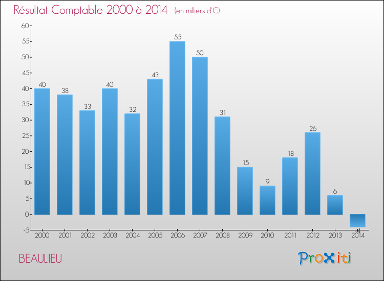 Evolution du résultat comptable pour la commune de BEAULIEU de 2000 à 2014 Evolution du résultat comptable pour BEAULIEU de 2000 à 2014