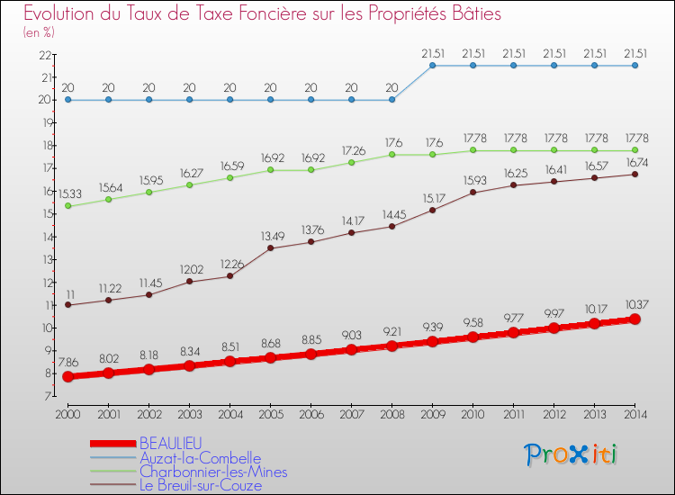 Evolution du taux de la taxe foncière sur le bati pour BEAULIEU et les communes proches de 2000 à 2014 Comparaison des taux de taxe foncière sur le bati pour BEAULIEU et les communes voisines de 2000 à 2014