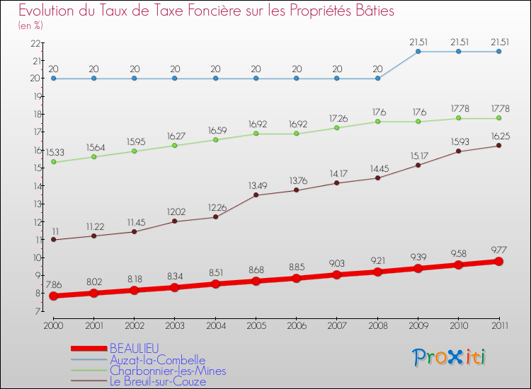 Evolution du taux de la taxe foncière sur le bati pour BEAULIEU et les communes proches Comparaison des taux de taxe foncière sur le bati pour BEAULIEU et les communes voisines