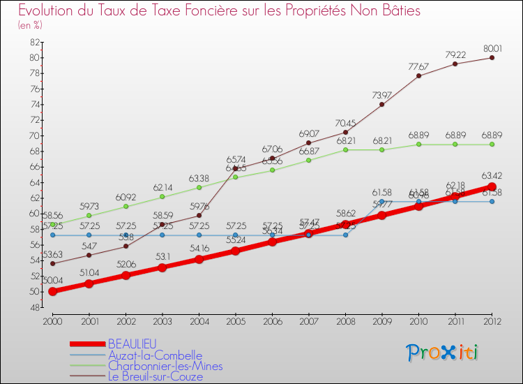 Evolution du taux de la taxe foncière sur les immeubles et terrains non batis pour BEAULIEU et les communes proches de 2000 à 2012 Comparaison des taux de la taxe foncière sur les immeubles et terrains non batis pour BEAULIEU et les communes voisines de 2000 à 2012