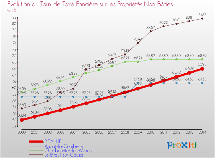 Evolution du taux de la taxe foncière sur les immeubles et terrains non batis pour BEAULIEU et les communes proches de 2000 à 2014 Comparaison des taux de la taxe foncière sur les immeubles et terrains non batis pour BEAULIEU et les communes voisines de 2000 à 2014