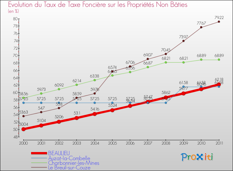 Evolution du taux de la taxe foncière sur les immeubles et terrains non batis pour BEAULIEU et les communes proches Comparaison des taux de la taxe foncière sur les immeubles et terrains non batis pour BEAULIEU et les communes voisines