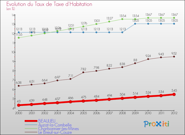 Evolution du taux de la taxe d'habitation pour BEAULIEU et les communes proches Comparaison des taux de la taxe d'habitation pour BEAULIEU et les communes voisines