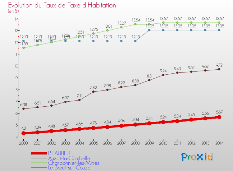 Evolution du taux de la taxe d'habitation pour BEAULIEU et les communes proches de 2000 à 2014 Comparaison des taux de la taxe d'habitation pour BEAULIEU et les communes voisines de 2000 à 2014