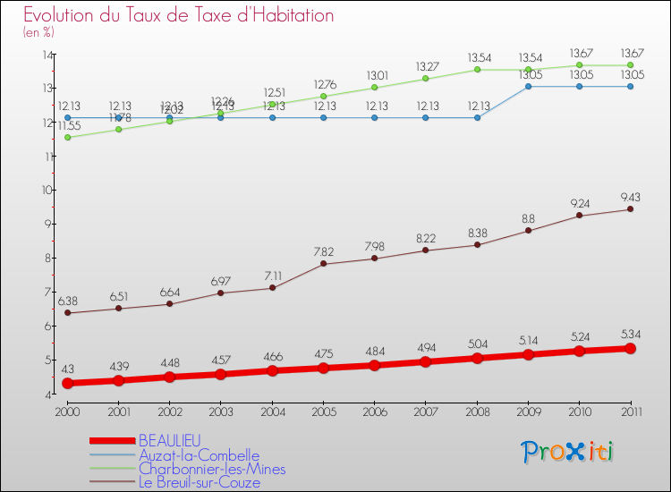 Evolution du taux de la taxe d'habitation pour BEAULIEU et les communes proches Comparaison des taux de la taxe d'habitation pour BEAULIEU et les communes voisines