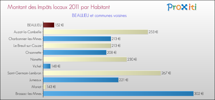 Montant des impôts locaux par Habitant pour BEAULIEU et les communes proches Comparaison des impôts locaux par habitant pour BEAULIEU et les communes voisines