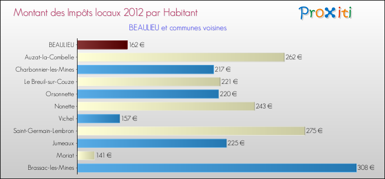Montant des impôts locaux par Habitant pour BEAULIEU et les communes proches Comparaison des impôts locaux par habitant pour BEAULIEU et les communes voisines